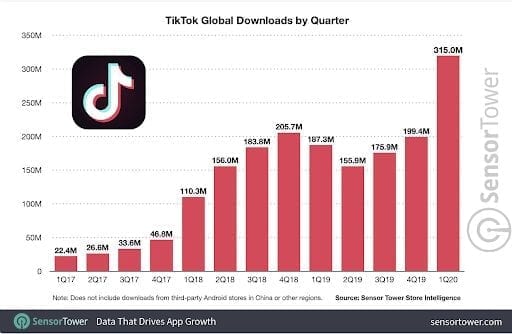 graph depicting global app downloads of tiktok