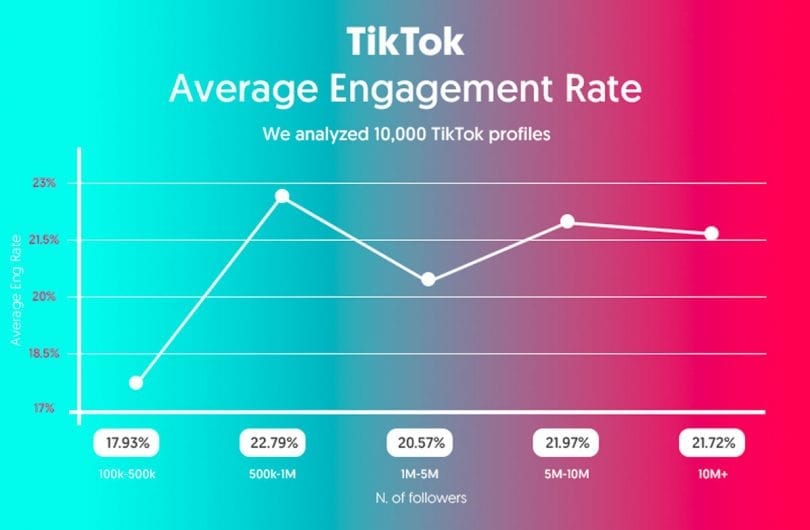 graph of tik tok engagement rate 2020