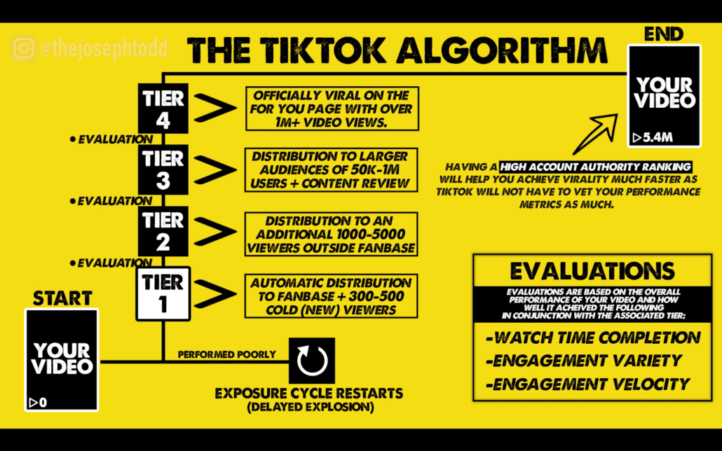 The TikTok Algorithm Explained + Tips to Go Viral