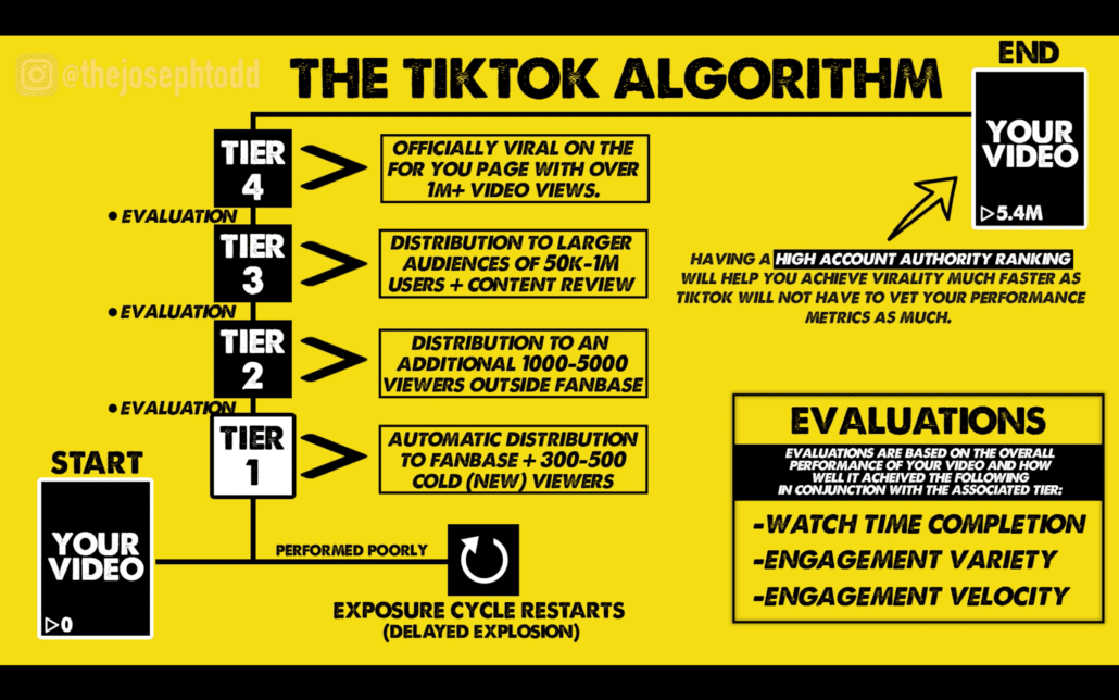 How the TikTok Algorithm Works + How to Go Viral